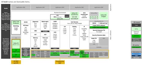 EB tresos solution for NXP – Elektrobit