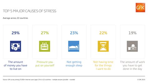 Major causes of stress