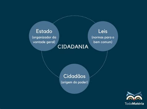 Direitos E Deveres Do Cidadao - Cidadania: o que é, direitos e deveres - Toda Matéria