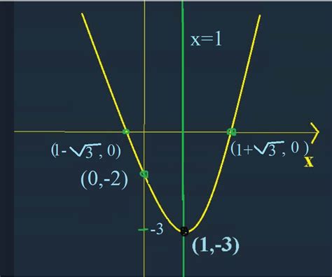 Graphing Quadratic functions – International Math Education