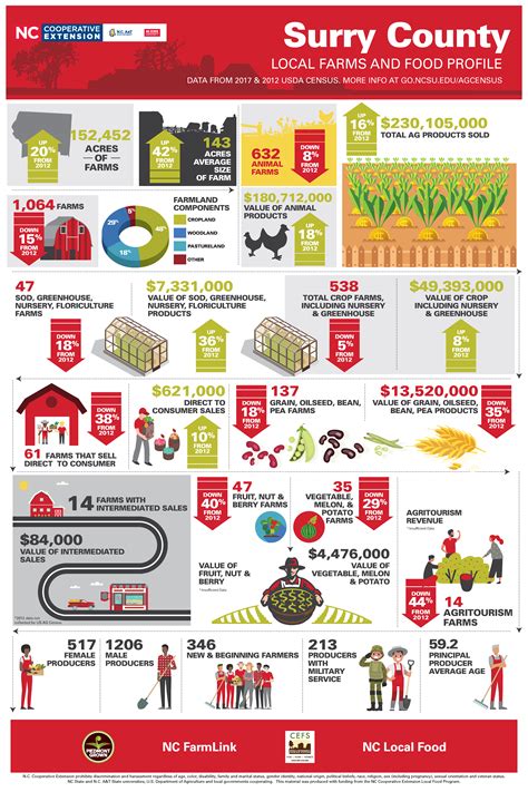 Surry County (2017) – Center for Environmental Farming Systems