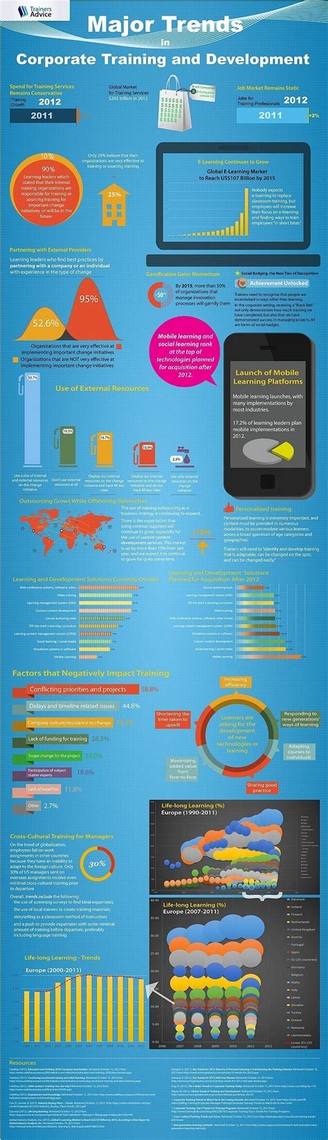 Major Trends in Corporate Training and Development Infographic ...