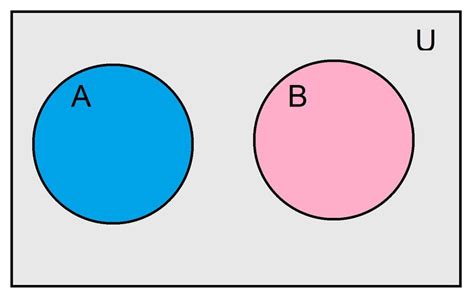 Venn Diagram Mutually Exclusive