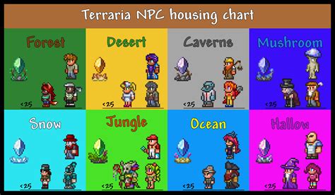 my optimal npc housing chart with residents : r/Terraria