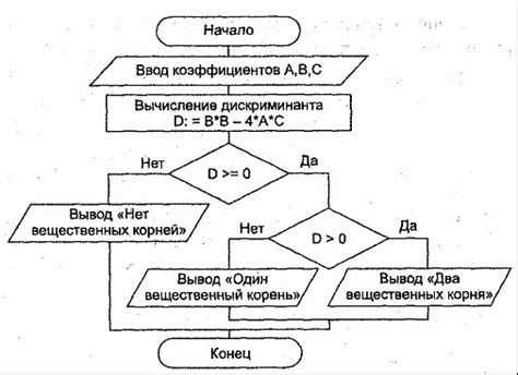 Напишите программу которая вычисляет дискриминант квадратного уровня ...