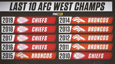 The AFC West was just dominated by the Chiefs and Broncos during the ...