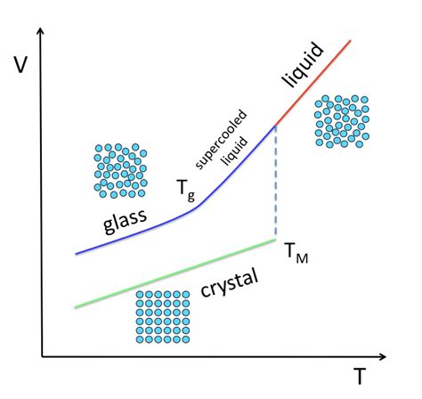 glass transition polymer  soft matter dynamics