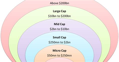 market cap nano micro small mid large mega cap stocks
