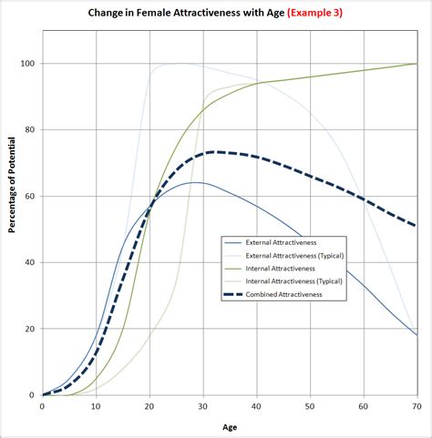 The Rules Revisited: Variations On Typical Attractiveness Vs. Age