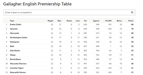 Premiership table after the final round. 5 points between 4th and 9th ...