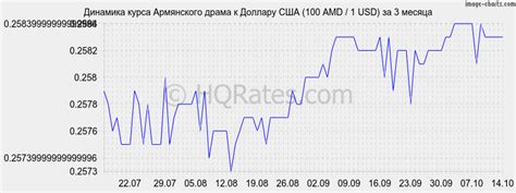 Курс драма к доллару на сегодня. Конвертер валют драмы в доллары США