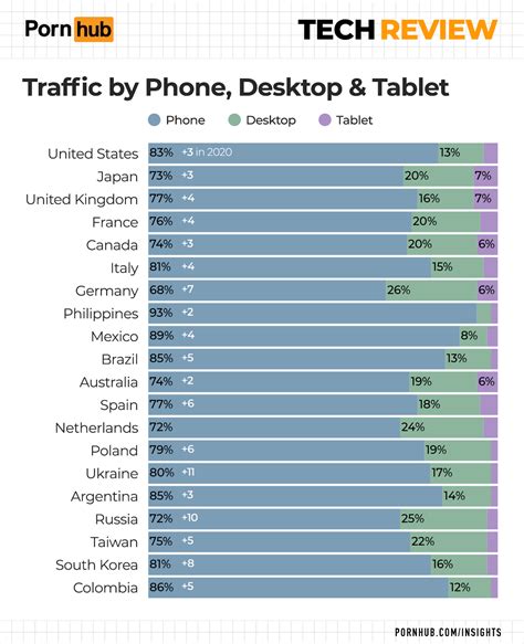 pornhub-insights-2021-tech-review-device-traffic-by-country - Wiener Online