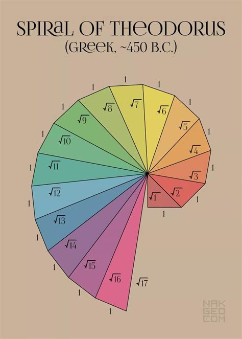 Images Of Square Root Spiral - Lopez