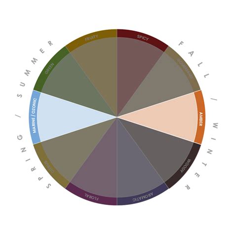 fragrance wheel notes families      candlescience
