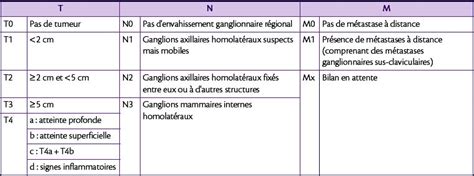 4: Prise en charge des cancers du sein | Medicine Key