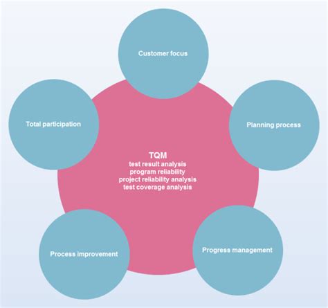 Business TQM Diagram | Free Business TQM Diagram Templates