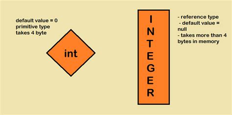 difference  int  integer data type  java  java