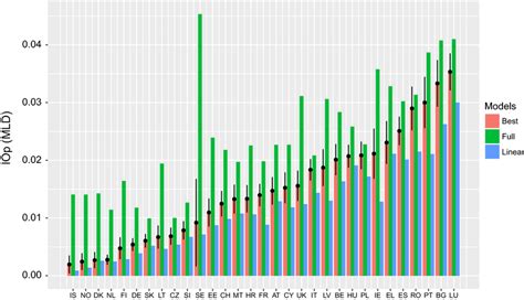 IOp in 31 European countries under different model specifications. The ...