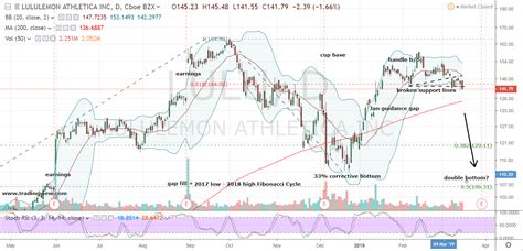 dont sweat lululemon stock short  investorplace