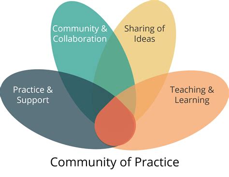 communities  practice centre  teaching  learning