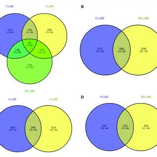 | Differential gene expression by Venn diagram analysis. (A) Number of... | Download Scientific ...