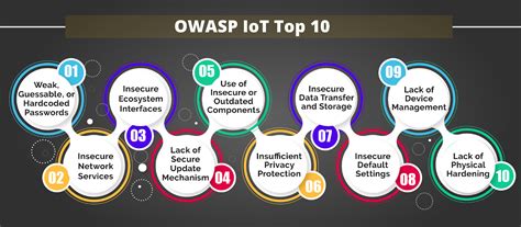 Read the OWASP IoT Top 10 for Proactive Security | AppSealing