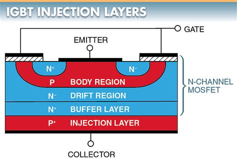 Insulated Gate Bipolar Transistor (IGBT) | Working Principle | Operation