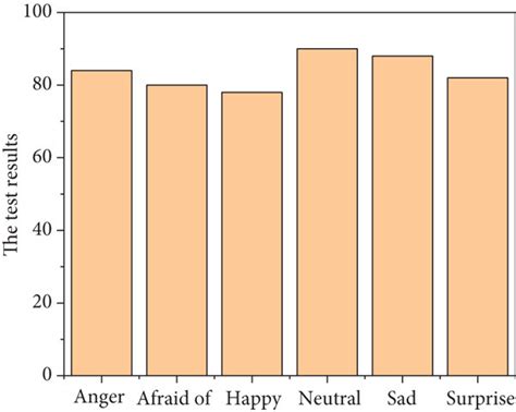 statistical chart  test results  scientific diagram
