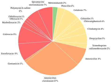Antimicrobial Usage and Resistance in Companion Animals: A Cross