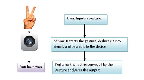 Gesture Recognition Technology