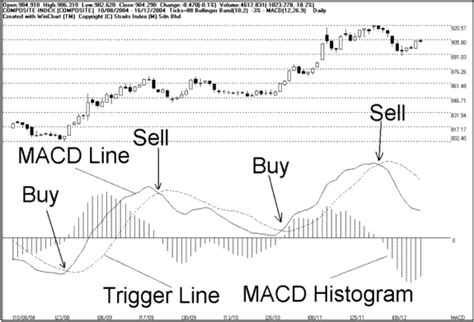 MACD