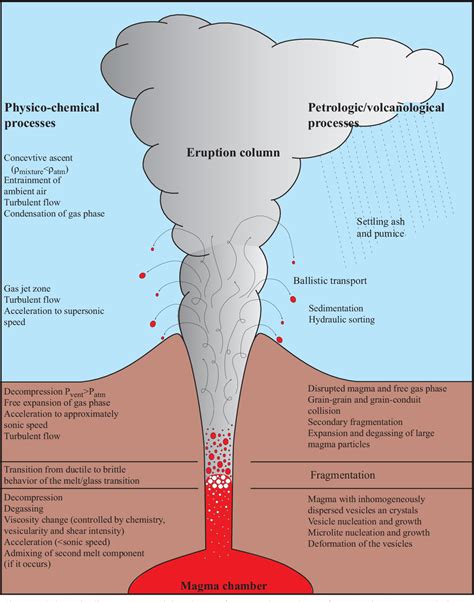 Plinian Eruption Diagram