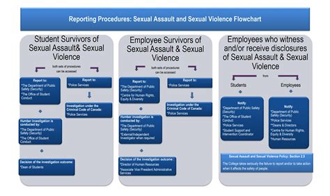 Reporting Sexual Assault & Harassment at the University of Guelph ...