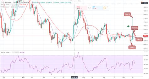 Bitcoin [BTC] Price Analysis for October week 3 ⋆ ZyCrypto