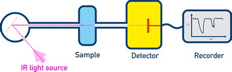 IR (Infra-red Spectroscopy) (A-Level) | ChemistryStudent