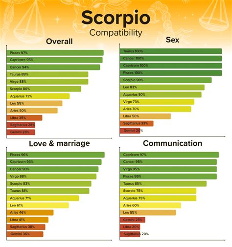 Zodiac Signs Compatibility Chart Percentages for Overall, Sex & Marriage