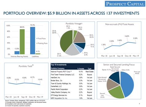 prospect capital corp    nasdaqpsec seeking alpha