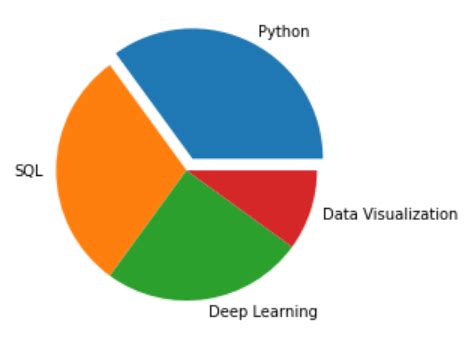 Matplotlib - Pie Charts