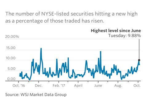 Stocks on Record Run; Investors Wonder How It Ends - WSJ