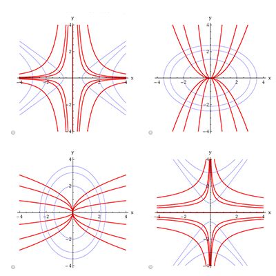 Find the orthogonal trajectories of the family of curves. (Use C for ...