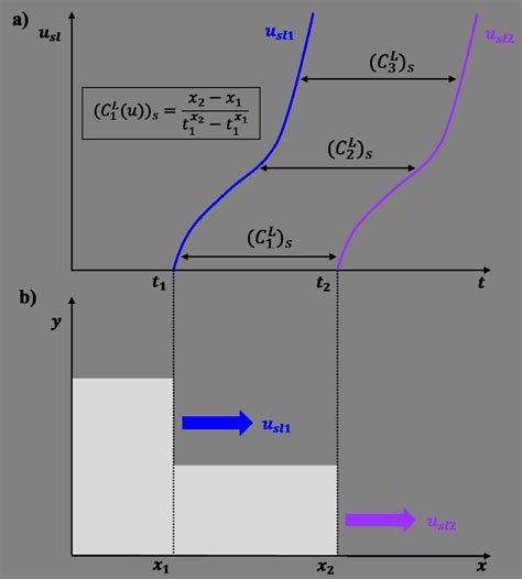 schematisation de la mesure de celerite du son suite  une