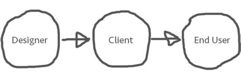 client experience geoff graham