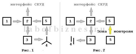Турникеты систем контроля доступа (СКУД)