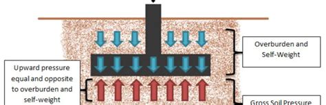 Soil Bearing Capacity & Calculating Safe Bearing Capacity of Soil (Updated 2025)