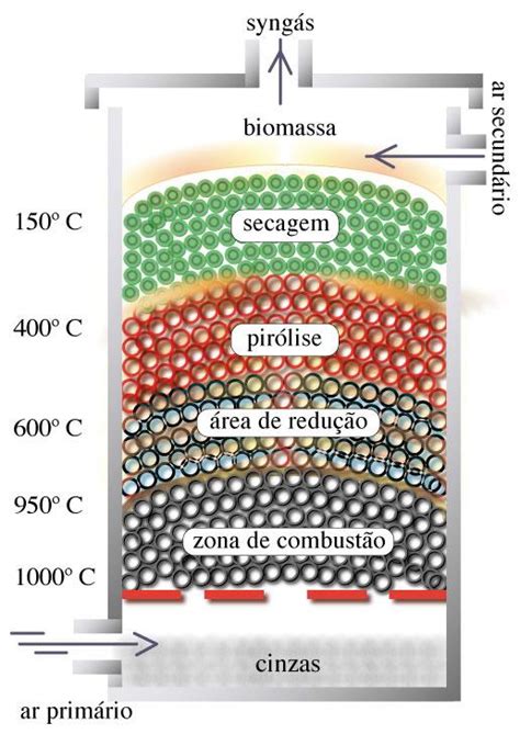 Contra Fluxo Ou Contrafluxo - -Diagrama esquemático de um reator de pirólise do tipo contrafluxo ...