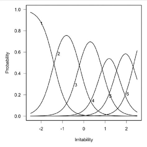 (PDF) The Brief Irritability Test (BITe): A Measure of Irritability for Use Among Men and Women