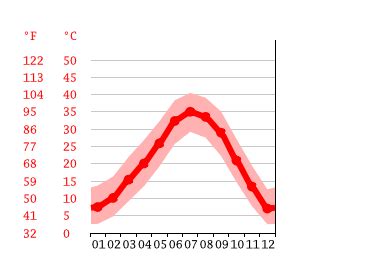 Mesquite climate: Weather Mesquite & temperature by month