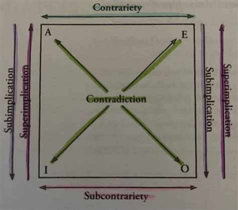 Categorical Logic Essentials Flashcards | Quizlet