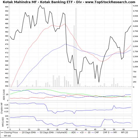 kotak mahindra mf kotak banking etf div technical analysis