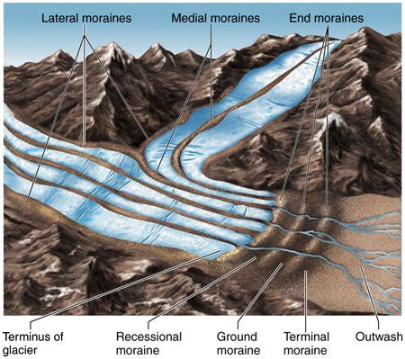 Lateral Moraine Diagram